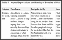 Table 5. Hopes/Expectations and Reality of Benefits of Using O2 During the Daytime.