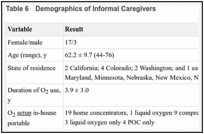 Table 6. Demographics of Informal Caregivers.