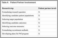 Table A. Patient Partner Involvement.
