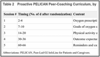 Table 2. Proactive PELICAN Peer-Coaching Curriculum, by Phone Session.