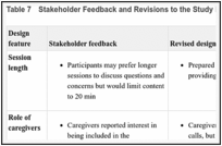 Table 7. Stakeholder Feedback and Revisions to the Study Design (Specific Aim 1).