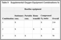 Table 9. Supplemental Oxygen Equipment Combinations for the 0- to 60-Day Interval.