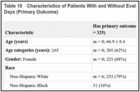 Table 10. Characteristics of Patients With and Without Evaluable Data for LTOT Adherence 0 to 60 Days (Primary Outcome).