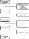 Figure 1.3. Participant Accruement for Phase 1.