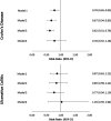 Figure 2.3. Sensitivity Analysis Examining Different Definitions of Exposure.