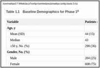 Table 1.1. Baseline Demographics for Phase 1.