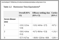 Table 1.2. Remission Time Equivalents.