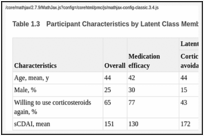 Table 1.3. Participant Characteristics by Latent Class Membership.