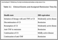 Table 3.1. Clinical Events and Assigned Remission Time Equivalents.