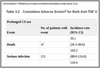 Table 3.2. Cumulative Adverse Events for Both Anti-TNF Users and the Prolonged CS Users.