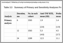 Table 3.3. Summary of Primary and Sensitivity Analyses From the Retrospective Cohort Study.