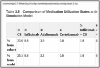 Table 3.5. Comparison of Medication Utilization States at the End of 1 Year in Retrospective Cohort and Simulation Model.