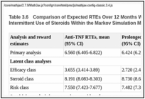 Table 3.6. Comparison of Expected RTEs Over 12 Months With Anti-TNF Therapy or Continued Intermittent Use of Steroids Within the Markov Simulation Model.