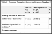 Table 3. Smoking Cessation Outcomes Between Standard Smoking Cessation and Long-term NRT.