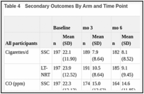 Table 4. Secondary Outcomes By Arm and Time Point.