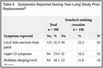 Table 5. Symptoms Reported During Year-Long Study Providing Combination Nicotine Replacement.