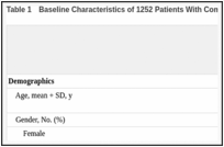 Table 1. Baseline Characteristics of 1252 Patients With Complete Baseline Data.