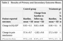 Table 2. Results of Primary and Secondary Outcome Measures.