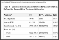 Table 4. Baseline Patient Characteristics for Each Cohort Within the Region of Common Support, Defined by Second-Line Treatment Allocation.