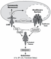 Figure 2. Conceptual Model of CHWs and Their Roles.