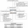 Figure 7. CONSORT Diagram for the Cluster-Randomized Trial of the Living Well With Diabetes Intervention.