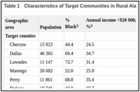 Table 1. Characteristics of Target Communities in Rural Alabama Black Belt Counties.