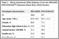 Table 2. Black Individuals With Diabetes From the REGARDS (National, 2003-2007) and ENCOURAGE (Alabama Black Belt, 2010) Studies.