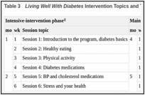 Table 3. Living Well With Diabetes Intervention Topics and Timing.