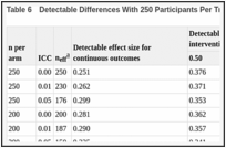 Table 6. Detectable Differences With 250 Participants Per Trial Arm, 80% Power.