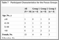 Table 7. Participant Characteristics for the Focus Groups.