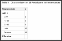 Table 8. Characteristics of 28 Participants in Semistructured Interviews.