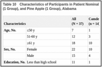 Table 10. Characteristics of Participants in Patient Nominal Groups in Camden (2 Groups), Monroe (1 Group), and Pine Apple (1 Group), Alabama.