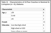 Table 11. Characteristics of 13 Peer Coaches in Nominal Groups Held in Camden (n = 9) and Livingston (n = 4), Alabama.