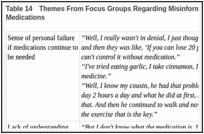 Table 14. Themes From Focus Groups Regarding Misinformation and Misperceptions About Medications.