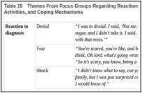 Table 15. Themes From Focus Groups Regarding Reactions to Diagnosis, Impact on Daily Activities, and Coping Mechanisms.