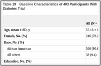 Table 19. Baseline Characteristics of 403 Participants With Follow-up Data in the Living Well With Diabetes Trial.