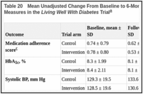 Table 20. Mean Unadjusted Change From Baseline to 6-Month Follow-up in Primary Outcome Measures in the Living Well With Diabetes Trial.