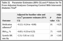 Table 21. Parameter Estimates (95% CI) and P Values for Tests of Differences in Primary Outcomes From Adjusted Analyses Comparing Control With Intervention Arms in the Living Well With Diabetes Trial.