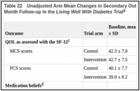 Table 22. Unadjusted Arm Mean Changes in Secondary Outcome Measures From Baseline to 6-Month Follow-up in the Living Well With Diabetes Trial.