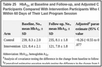 Table 25. HbA1c at Baseline and Follow-up, and Adjusted Change in HbA1c Among All Control Participants Compared With Intervention Participants Who Completed Follow-up Data Collection Within 60 Days of Their Last Program Session.