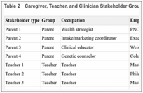 Table 2. Caregiver, Teacher, and Clinician Stakeholder Groups.