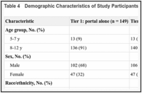 Table 4. Demographic Characteristics of Study Participants.