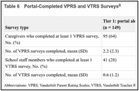 Table 6. Portal-Completed VPRS and VTRS Surveys.