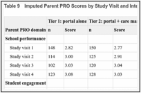 Table 9. Imputed Parent PRO Scores by Study Visit and Intervention Arm.