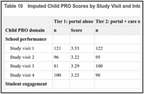 Table 10. Imputed Child PRO Scores by Study Visit and Intervention Arm.