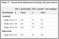 Table 11. Parent Goal Attainment by Study Visit and Intervention Arm.