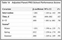 Table 14. Adjusted Parent PRO School Performance Scores.