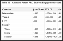 Table 15. Adjusted Parent PRO Student Engagement Scores.