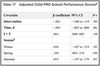 Table 17. Adjusted Child PRO School Performance Scores.