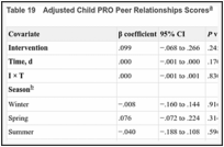 Table 19. Adjusted Child PRO Peer Relationships Scores.